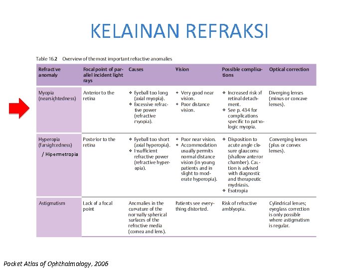 KELAINAN REFRAKSI / Hipermetropia Pocket Atlas of Ophthalmology, 2006 KELAINAN REFRAKSI / Hipermetropia Pocket Atlas of Ophthalmology, 2006