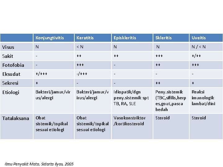 Konjungtivitis Keratitis Episkleritis Skleritis Uveitis Visus N <N N N N/<N Sakit - ++ Konjungtivitis Keratitis Episkleritis Skleritis Uveitis Visus N <N N N N/<N Sakit - ++