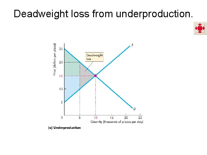 Deadweight loss from underproduction. 