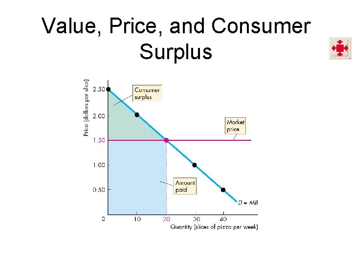 Value, Price, and Consumer Surplus 