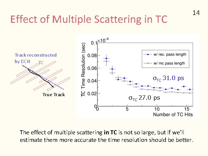 Effect of Multiple Scattering in TC 14 Track reconstructed by DCH TC True Track