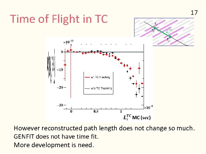 17 Time of Flight in TC However reconstructed path length does not change so