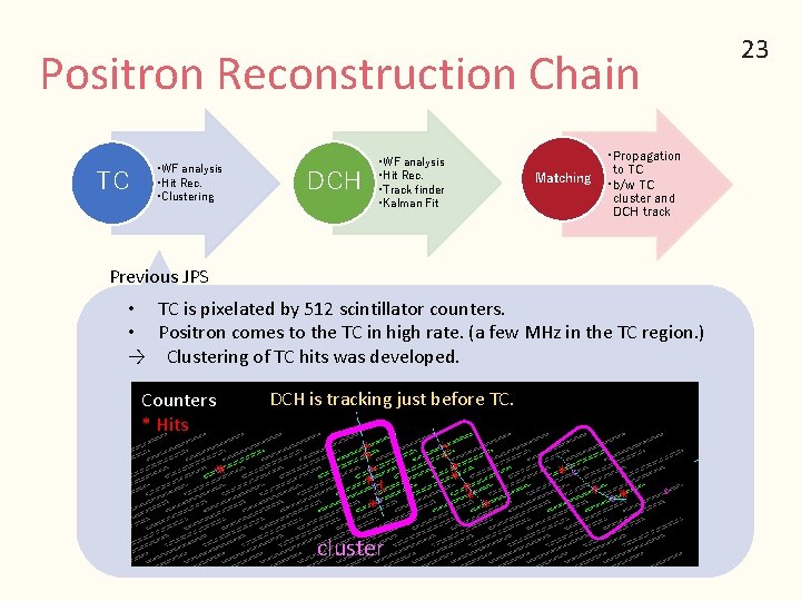 Positron Reconstruction Chain TC • WF analysis • Hit Rec. • Clustering DCH •