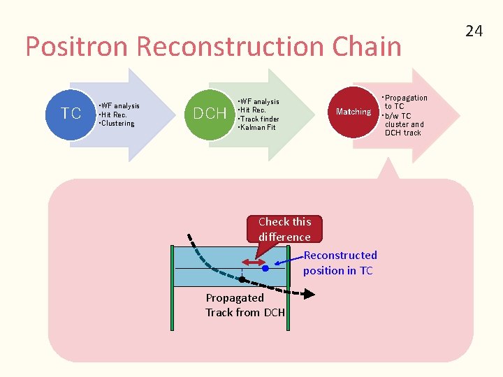 Positron Reconstruction Chain TC • WF analysis • Hit Rec. • Clustering DCH •