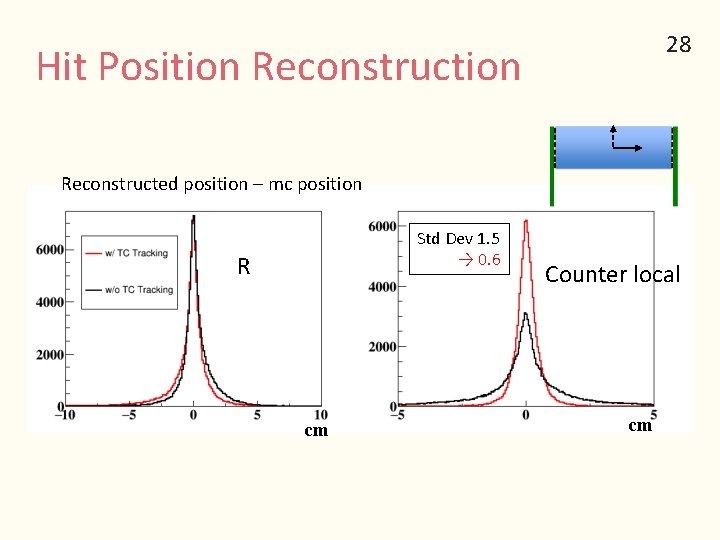 28 Hit Position Reconstructed position – mc position R Std Dev 1. 5 →