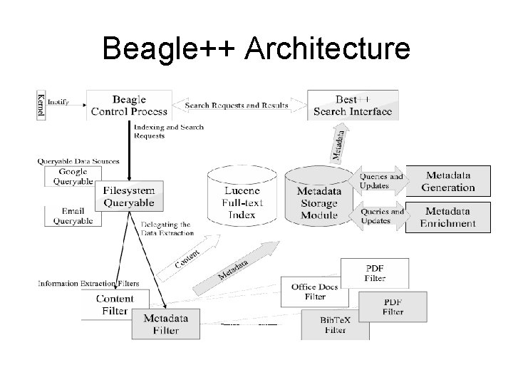 Beagle++ Architecture 