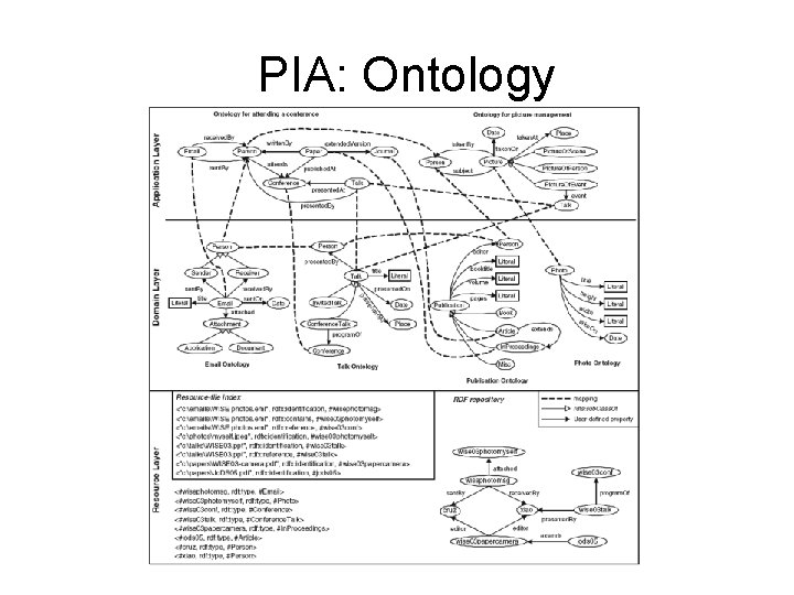 PIA: Ontology 