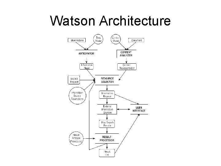 Watson Architecture 
