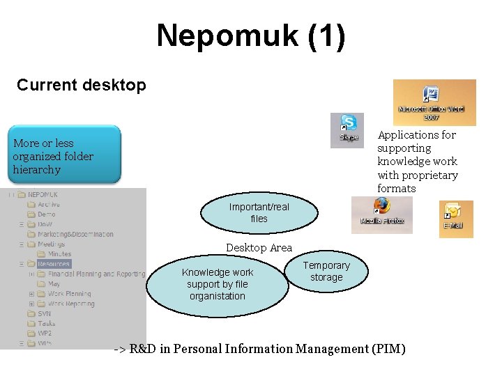 Nepomuk (1) Current desktop Applications for supporting knowledge work with proprietary formats More or