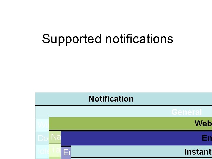 Supported notifications Notification General Web Deskto Window (create, activate, close ) Navigate to URL