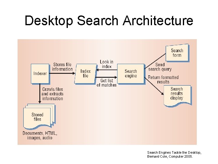 Desktop Search Architecture Search Engines Tackle the Desktop, Bernard Cole, Computer 2005. 