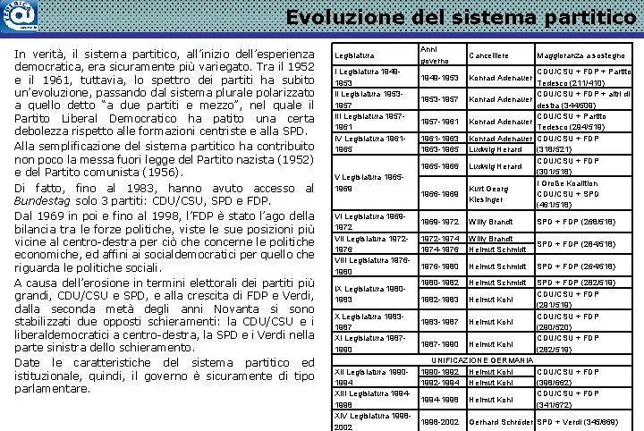 Evoluzione del sistema partitico In verità, il sistema partitico, all’inizio dell’esperienza democratica, era sicuramente