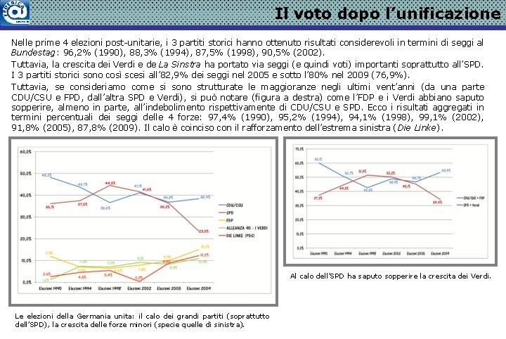 Il voto dopo l’unificazione Nelle prime 4 elezioni post-unitarie, i 3 partiti storici hanno