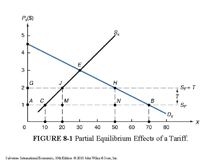 FIGURE 8 -1 Partial Equilibrium Effects of a Tariff. Salvatore: International Economics, 10 th FIGURE 8 -1 Partial Equilibrium Effects of a Tariff. Salvatore: International Economics, 10 th