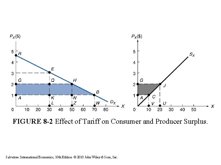 FIGURE 8 -2 Effect of Tariff on Consumer and Producer Surplus. Salvatore: International Economics, FIGURE 8 -2 Effect of Tariff on Consumer and Producer Surplus. Salvatore: International Economics,