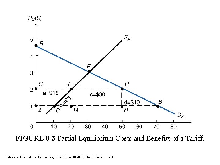 FIGURE 8 -3 Partial Equilibrium Costs and Benefits of a Tariff. Salvatore: International Economics, FIGURE 8 -3 Partial Equilibrium Costs and Benefits of a Tariff. Salvatore: International Economics,
