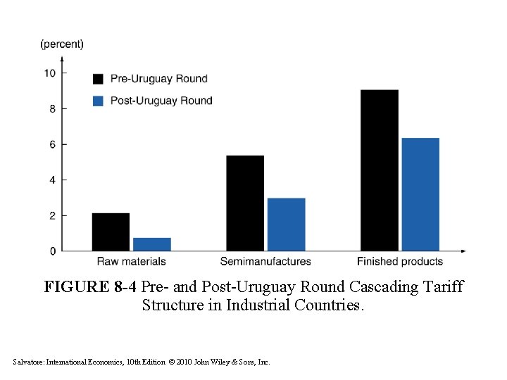 FIGURE 8 -4 Pre- and Post-Uruguay Round Cascading Tariff Structure in Industrial Countries. Salvatore: FIGURE 8 -4 Pre- and Post-Uruguay Round Cascading Tariff Structure in Industrial Countries. Salvatore: