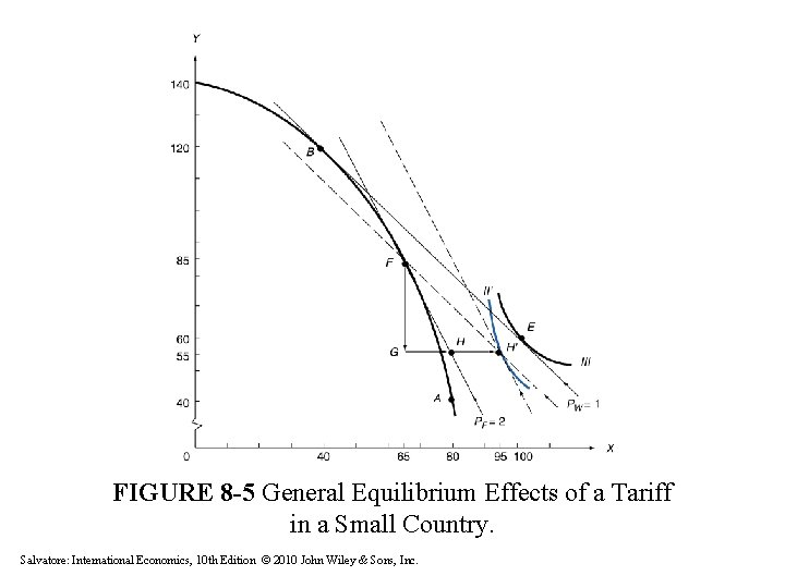 FIGURE 8 -5 General Equilibrium Effects of a Tariff in a Small Country. Salvatore: FIGURE 8 -5 General Equilibrium Effects of a Tariff in a Small Country. Salvatore: