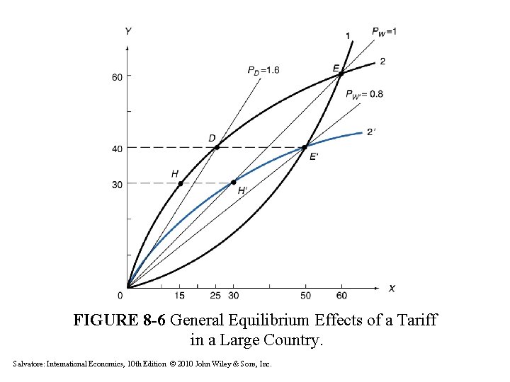 FIGURE 8 -6 General Equilibrium Effects of a Tariff in a Large Country. Salvatore: FIGURE 8 -6 General Equilibrium Effects of a Tariff in a Large Country. Salvatore: