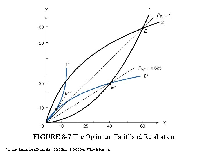 FIGURE 8 -7 The Optimum Tariff and Retaliation. Salvatore: International Economics, 10 th Edition FIGURE 8 -7 The Optimum Tariff and Retaliation. Salvatore: International Economics, 10 th Edition