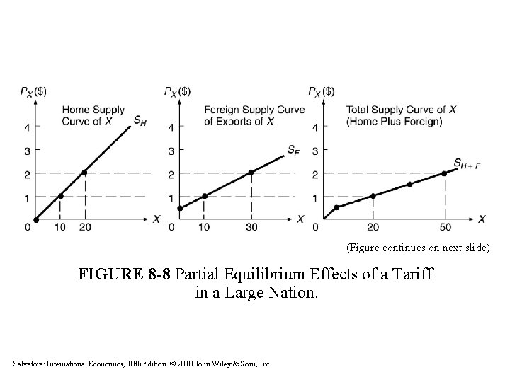 (Figure continues on next slide) FIGURE 8 -8 Partial Equilibrium Effects of a Tariff (Figure continues on next slide) FIGURE 8 -8 Partial Equilibrium Effects of a Tariff