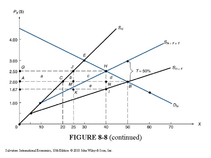 FIGURE 8 -8 (continued) Salvatore: International Economics, 10 th Edition © 2010 John Wiley FIGURE 8 -8 (continued) Salvatore: International Economics, 10 th Edition © 2010 John Wiley