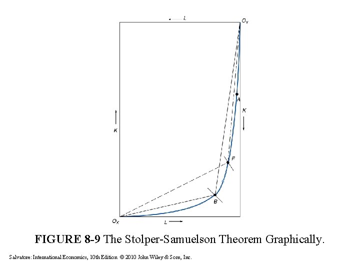 FIGURE 8 -9 The Stolper-Samuelson Theorem Graphically. Salvatore: International Economics, 10 th Edition © FIGURE 8 -9 The Stolper-Samuelson Theorem Graphically. Salvatore: International Economics, 10 th Edition ©
