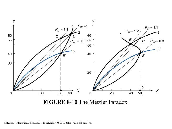 FIGURE 8 -10 The Metzler Paradox. Salvatore: International Economics, 10 th Edition © 2010 FIGURE 8 -10 The Metzler Paradox. Salvatore: International Economics, 10 th Edition © 2010
