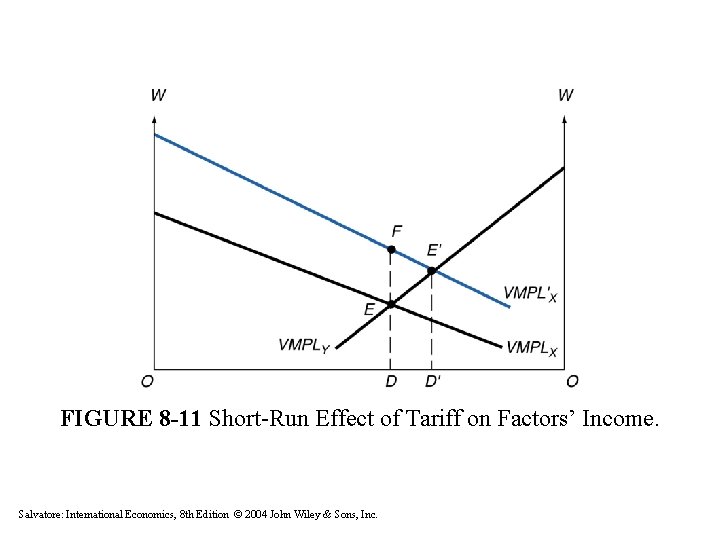 FIGURE 8 -11 Short-Run Effect of Tariff on Factors’ Income. Salvatore: International Economics, 8 FIGURE 8 -11 Short-Run Effect of Tariff on Factors’ Income. Salvatore: International Economics, 8