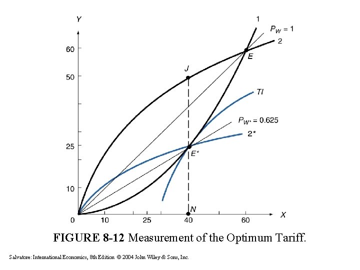 FIGURE 8 -12 Measurement of the Optimum Tariff. Salvatore: International Economics, 8 th Edition FIGURE 8 -12 Measurement of the Optimum Tariff. Salvatore: International Economics, 8 th Edition