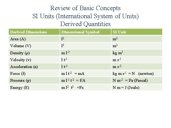 Review of Basic Concepts SI Units (International System of Units) Derived Quantities Derived Dimensions
