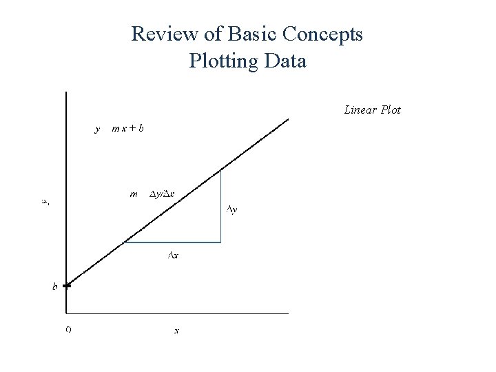 Review of Basic Concepts Plotting Data Linear Plot 