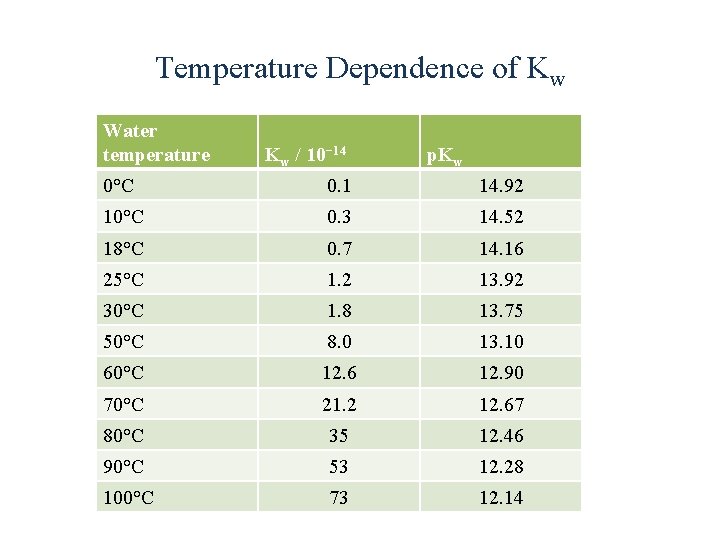 Temperature Dependence of Kw Water temperature Kw / 10− 14 p. Kw 0°C 0.