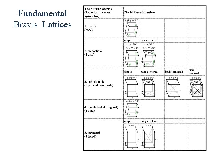 Fundamental Bravis Lattices 