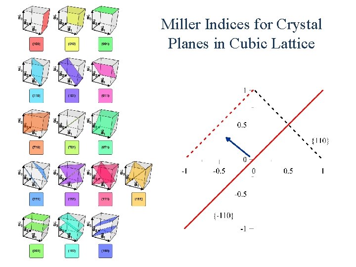 Miller Indices for Crystal Planes in Cubic Lattice 