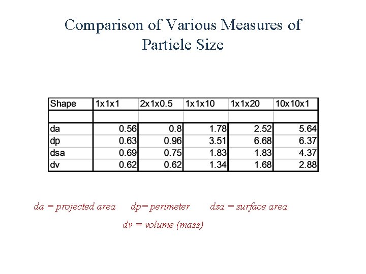 Comparison of Various Measures of Particle Size da = projected area dp= perimeter dv