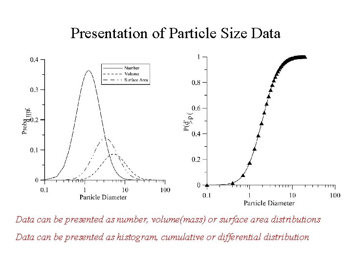 Presentation of Particle Size Data can be presented as number, volume(mass) or surface area