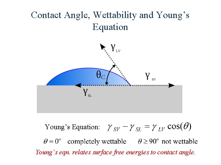 Contact Angle, Wettability and Young’s Equation: Young’s eqn. relates surface free energies to contact