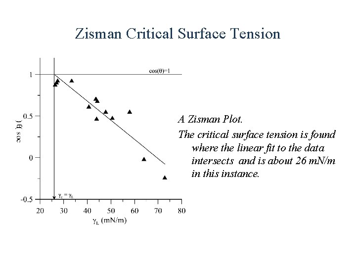 Zisman Critical Surface Tension A Zisman Plot. The critical surface tension is found where