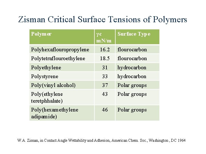 Zisman Critical Surface Tensions of Polymers Polymer γc m. N/m Surface Type Polyhexaflouropropylene 16.