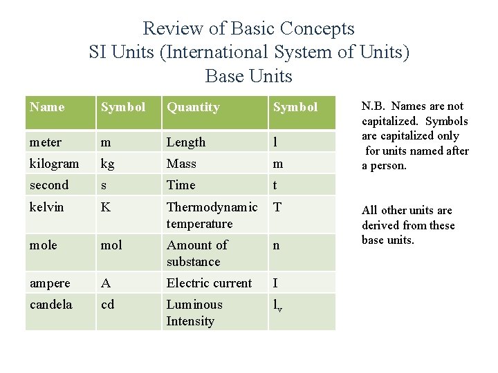 Review of Basic Concepts SI Units (International System of Units) Base Units Name Symbol