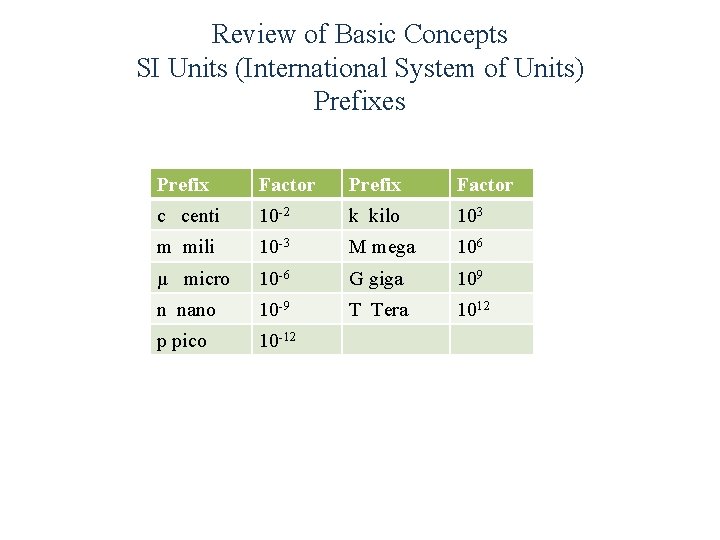 Review of Basic Concepts SI Units (International System of Units) Prefixes Prefix Factor c