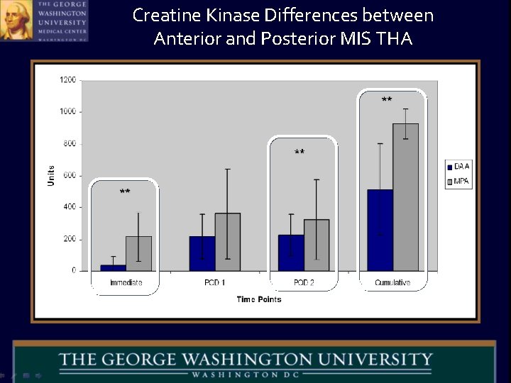 Creatine Kinase Differences between Anterior and Posterior MIS THA 5. 5 X 1. 4