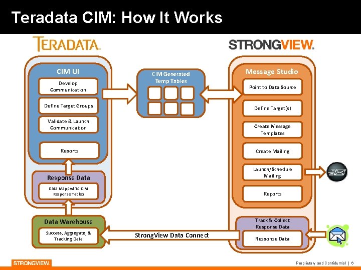 Teradata CIM: How It Works CIM UI Develop Communication CIM Generated Temp Tables Define