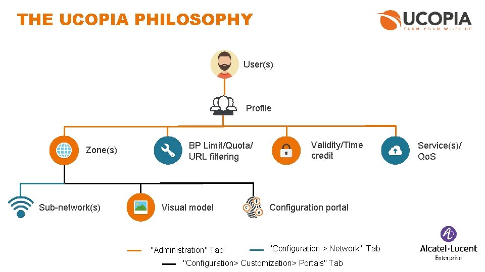 THE UCOPIA PHILOSOPHY User(s) Profile Zone(s) Sub-network(s) BP Limit/Quota/ URL filtering Visual model "Administration"