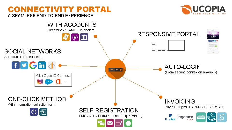 CONNECTIVITY PORTAL A SEAMLESS END-TO-END EXPERIENCE WITH ACCOUNTS Directories / SAML / Shibboleth RESPONSIVE