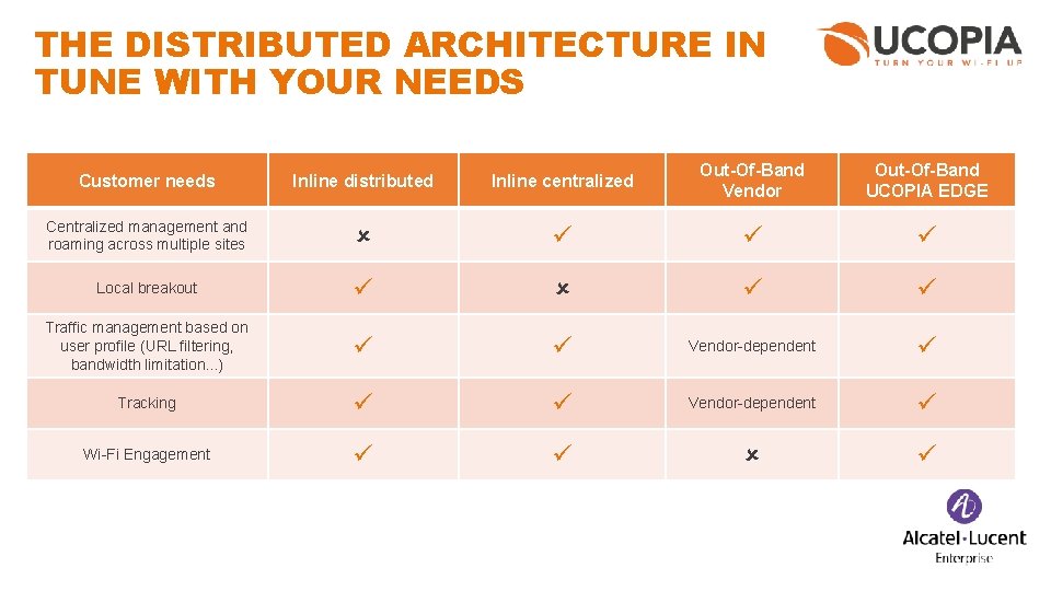 THE DISTRIBUTED ARCHITECTURE IN TUNE WITH YOUR NEEDS Customer needs Inline distributed Inline centralized