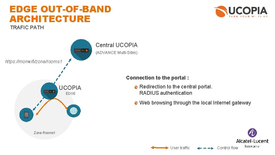 EDGE OUT-OF-BAND ARCHITECTURE TRAFIC PATH Central UCOPIA (ADVANCE Multi-Sites) https: //monwifi/zone/rooms 1 Connection to