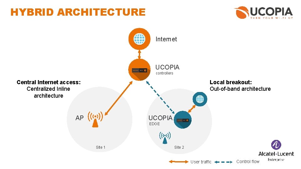 HYBRID ARCHITECTURE Internet UCOPIA controllers Central Internet access: Centralized Inline architecture Local breakout: Out-of-band