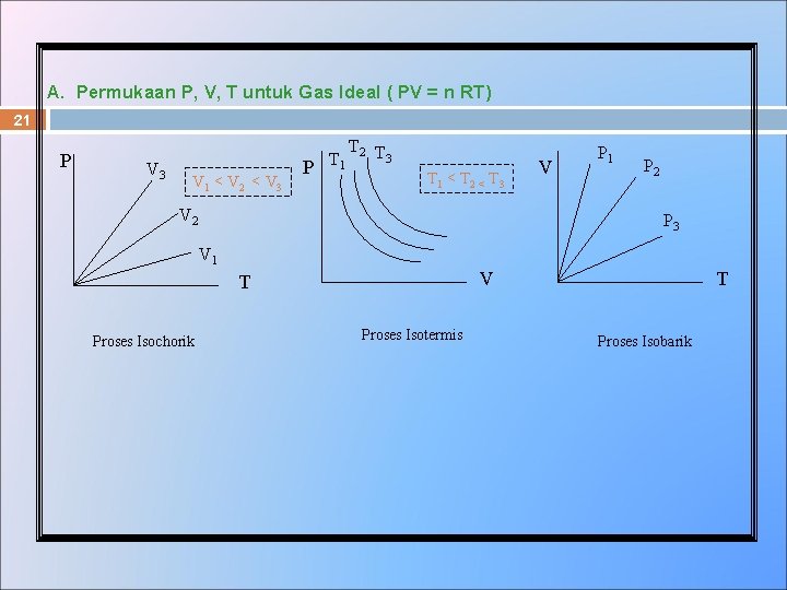 A. Permukaan P, V, T untuk Gas Ideal ( PV = n RT) 21